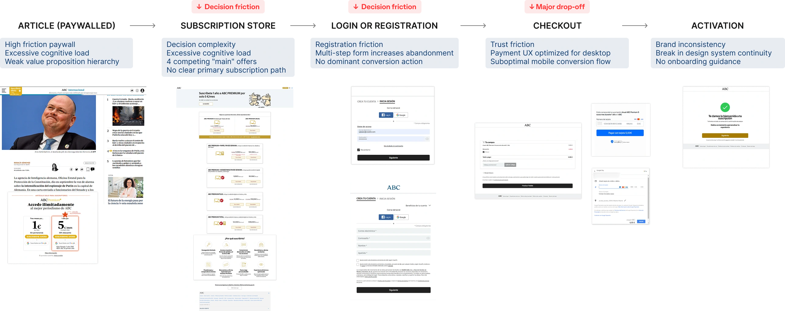Subscription funnel map — paywall, registration and checkout friction points